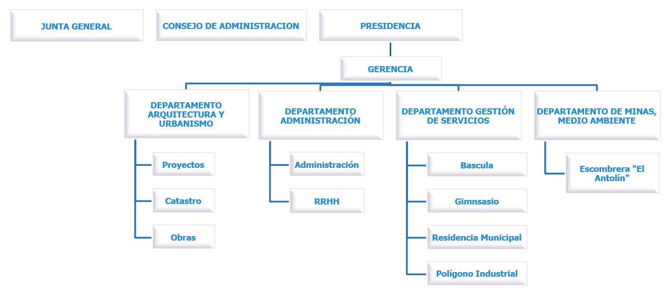 Organigrama